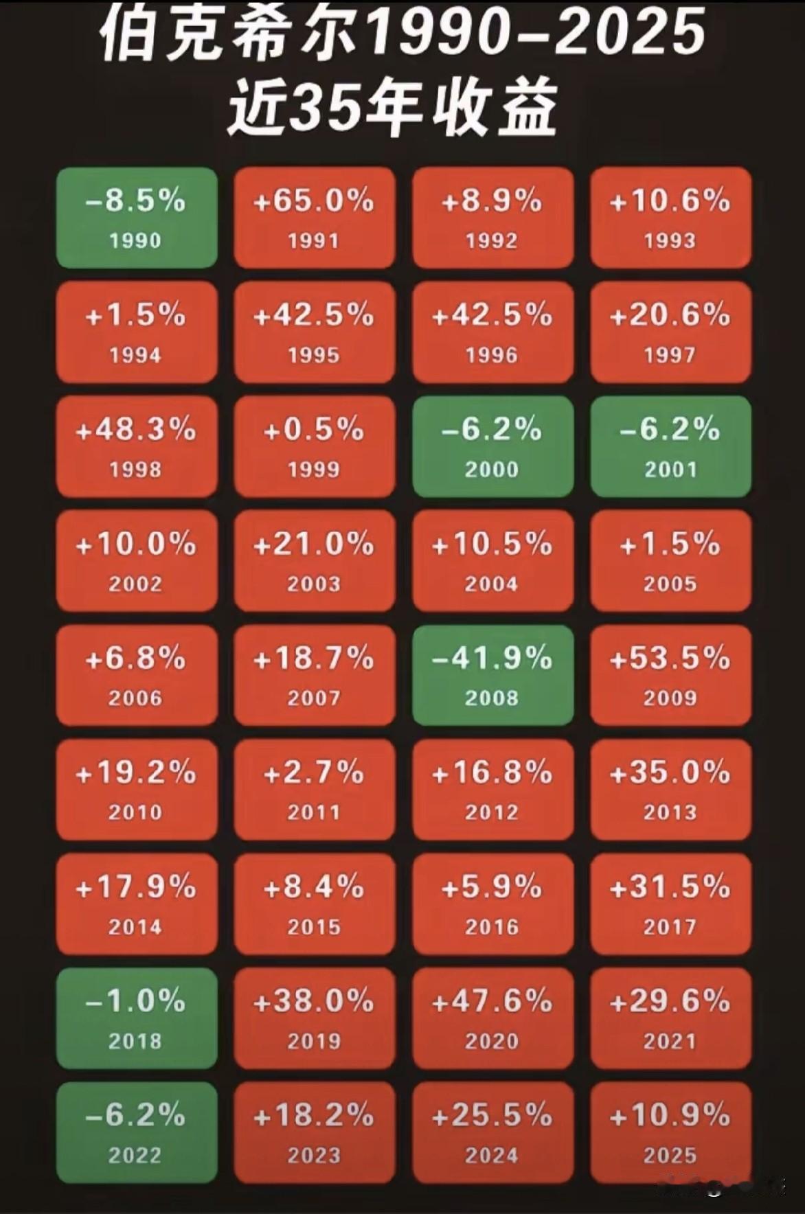 巴菲特的年收益一览表，据说2008年的亏损41%，后面5年都是在修复中。（去年大
