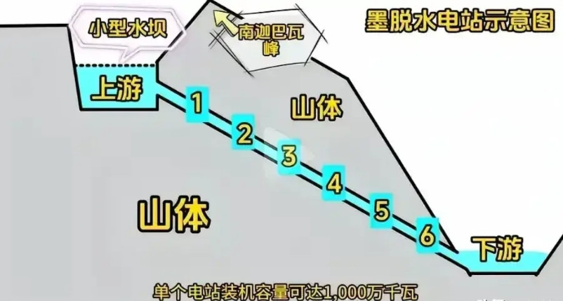 雅鲁藏布水电站唯一的美中不足是不能大量截流水源。目前的方案不是修大坝拦水蓄水建成