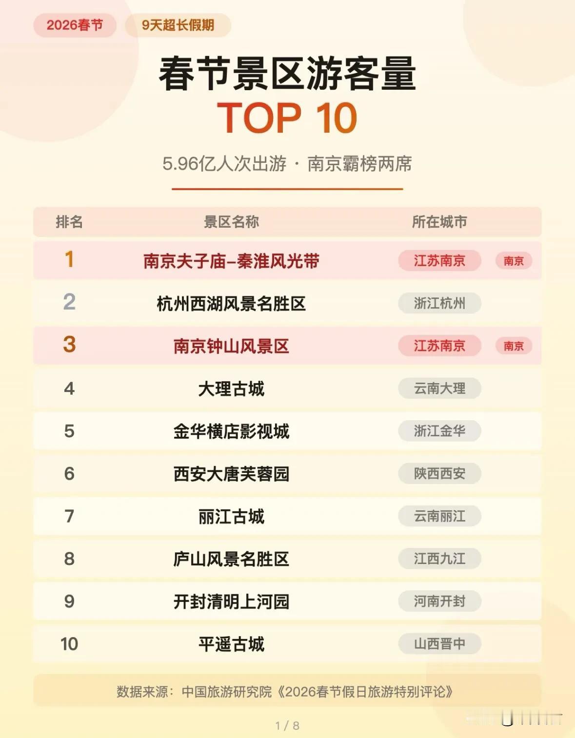 2026年春节景区游客量TOP10榜单1南京夫子庙-秦淮风光带，江苏南京