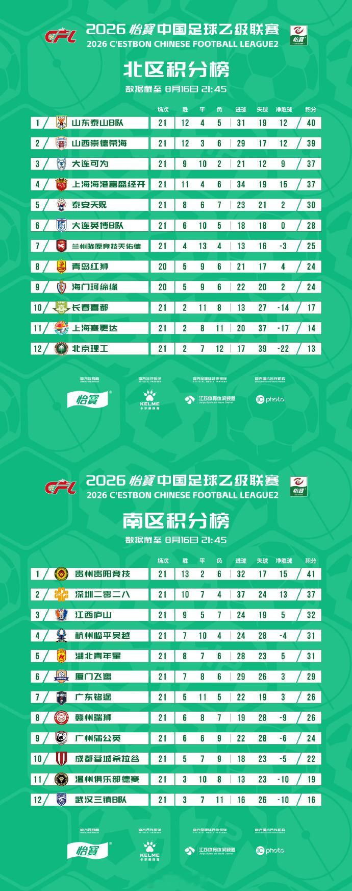 很多年不看中乙联赛了（因为没有四川队），目前都踢到21轮了，看看积分榜。北区的话