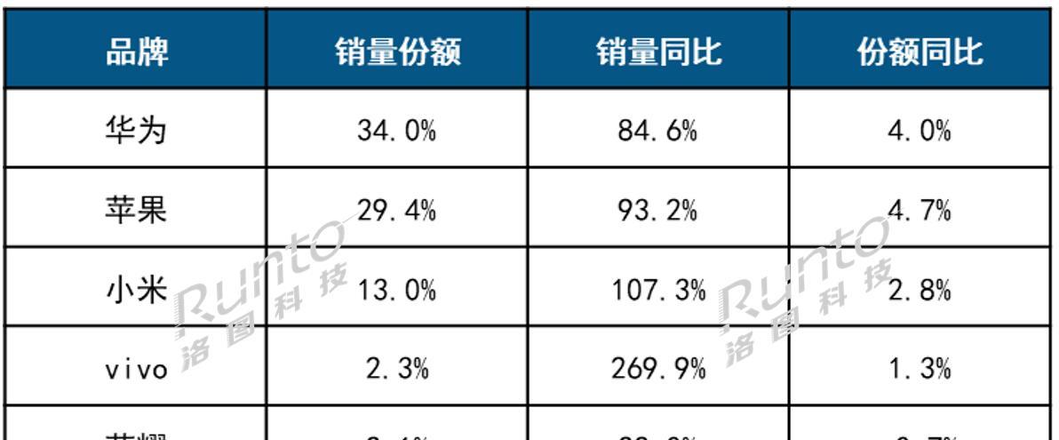 这是上半年线上成人智能手表销量数据1、洛图科技公布2025上半年线上成人智能手