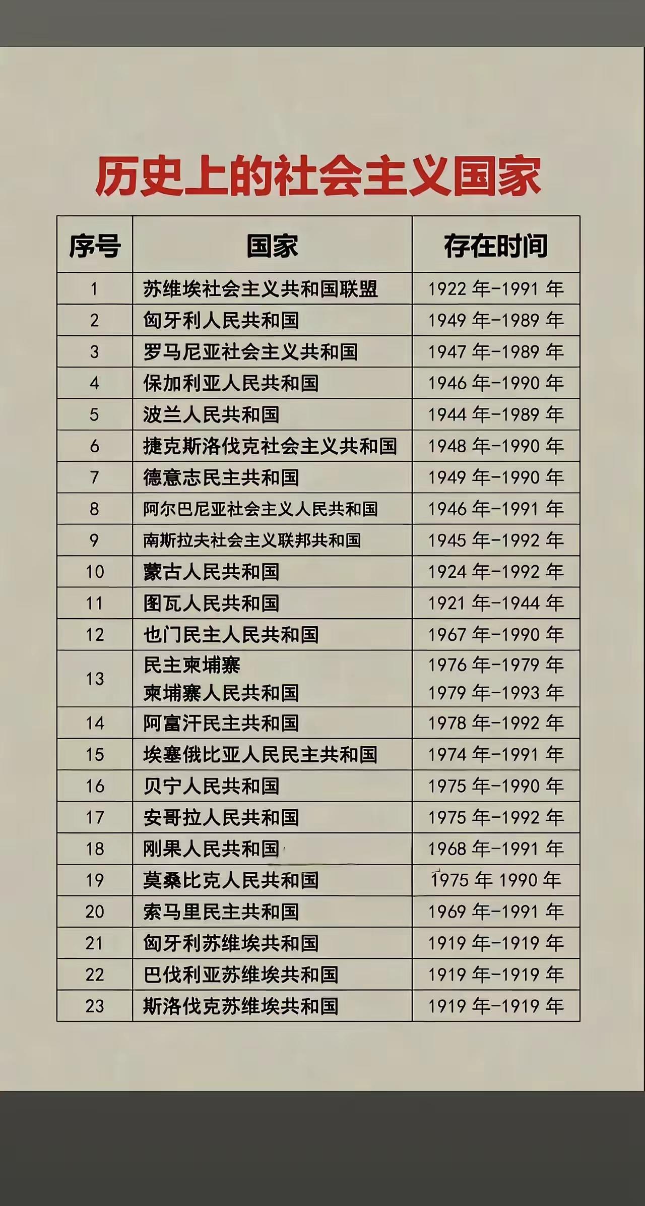 现在还有多少个社会主义国家。