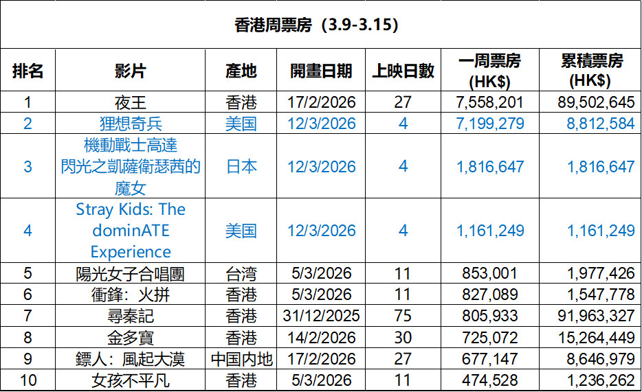 2026年第11周香港票房：1.《夜王》稳居冠军，累计票房8950万排名香港影