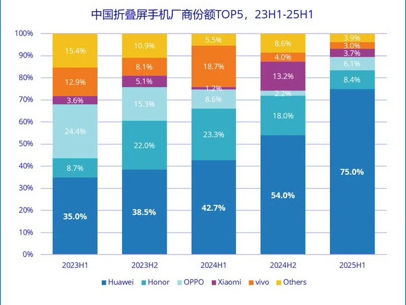 山中无老虎，猴子当大王，市场僵化需要苹果上场了。​​​