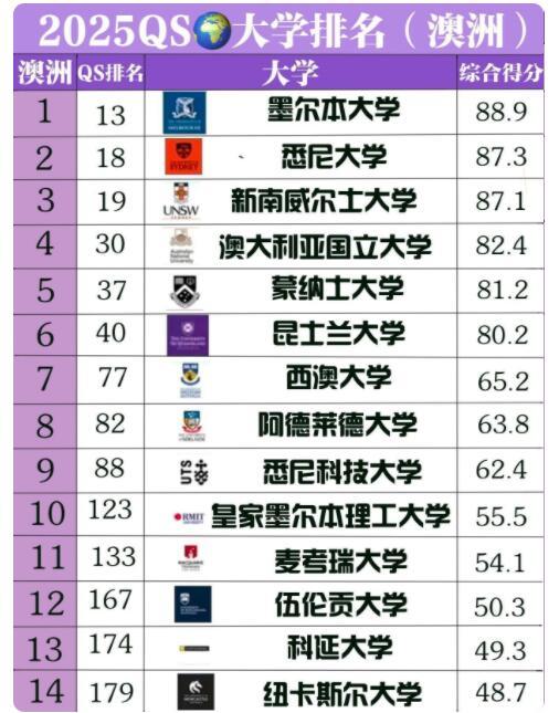 2025QS澳洲大学排名一览，澳洲排38名校榜2025年QS大学排名（澳洲