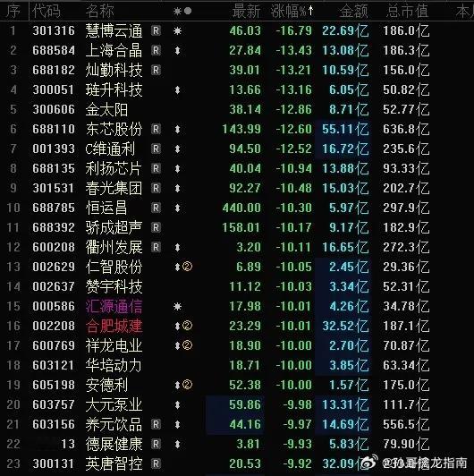 今天A股跌幅榜跌停股数量继续飙升，近30家跌停跌超10%，跌幅榜跌停股的质量越来