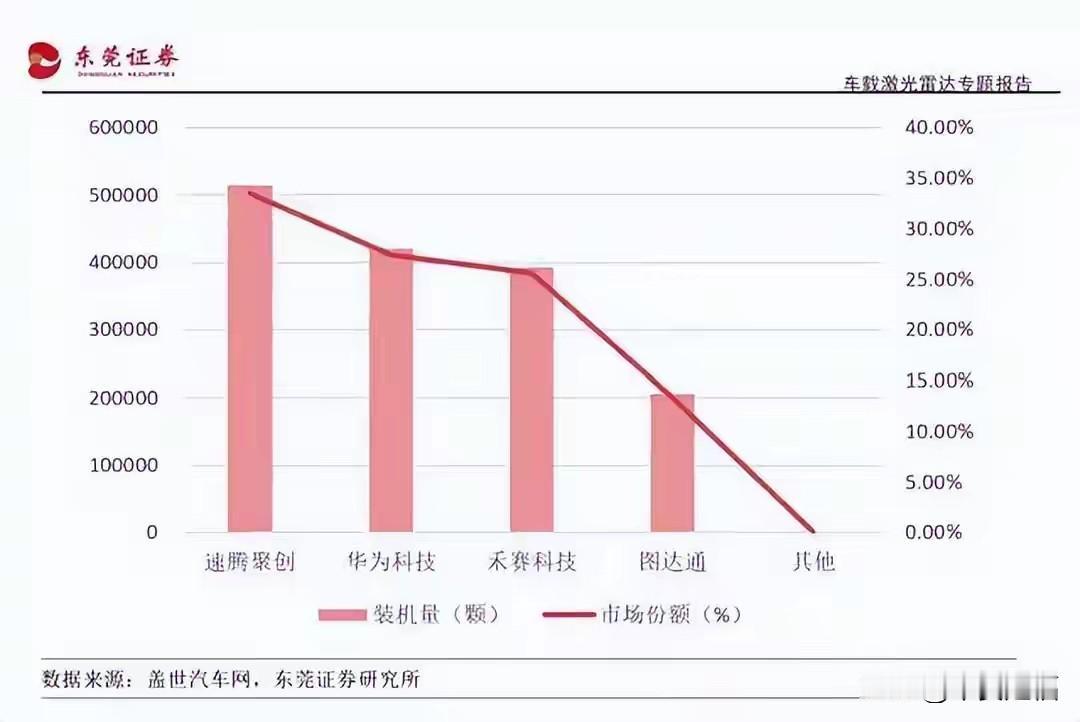 全球九成激光雷达是中国造！每年亏损上亿元，网友：钱进谁口袋了当看到“全球九