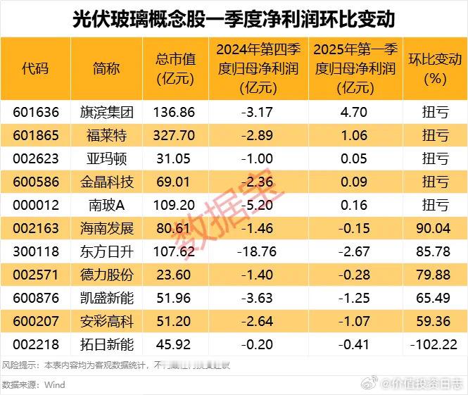价值投资日志从业绩方面来看，不少概念股今年一季度业绩环比扭亏为盈或减亏