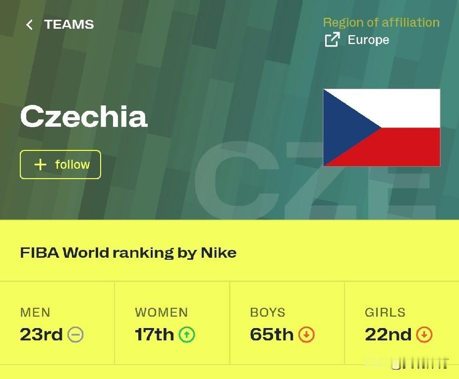 马里赢球并非冷门2026女篮世界杯马里77-64战胜捷克不算爆冷！从世界排