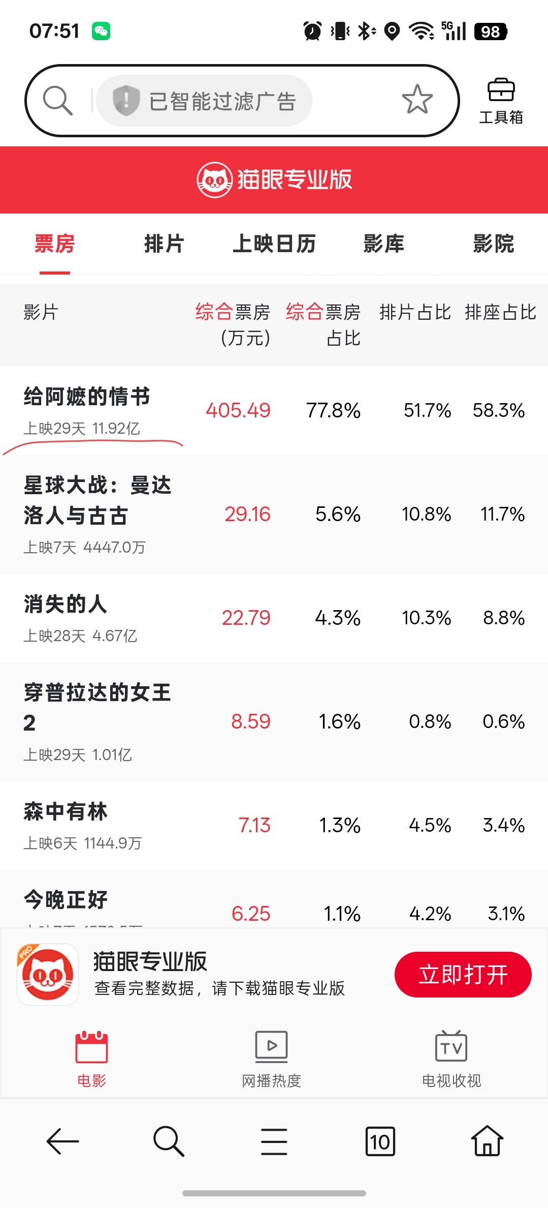 给阿嬷的情书这部电影从阵容来看，能卖10亿票房，的确是行业奇迹！但从另一个角度讲