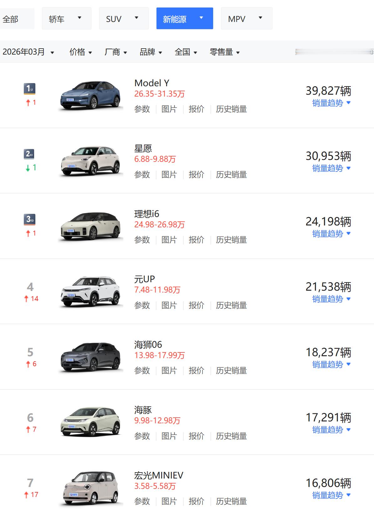 ModelY这销量....居然是无定语第一...甚至卖过了星愿...果然大家都