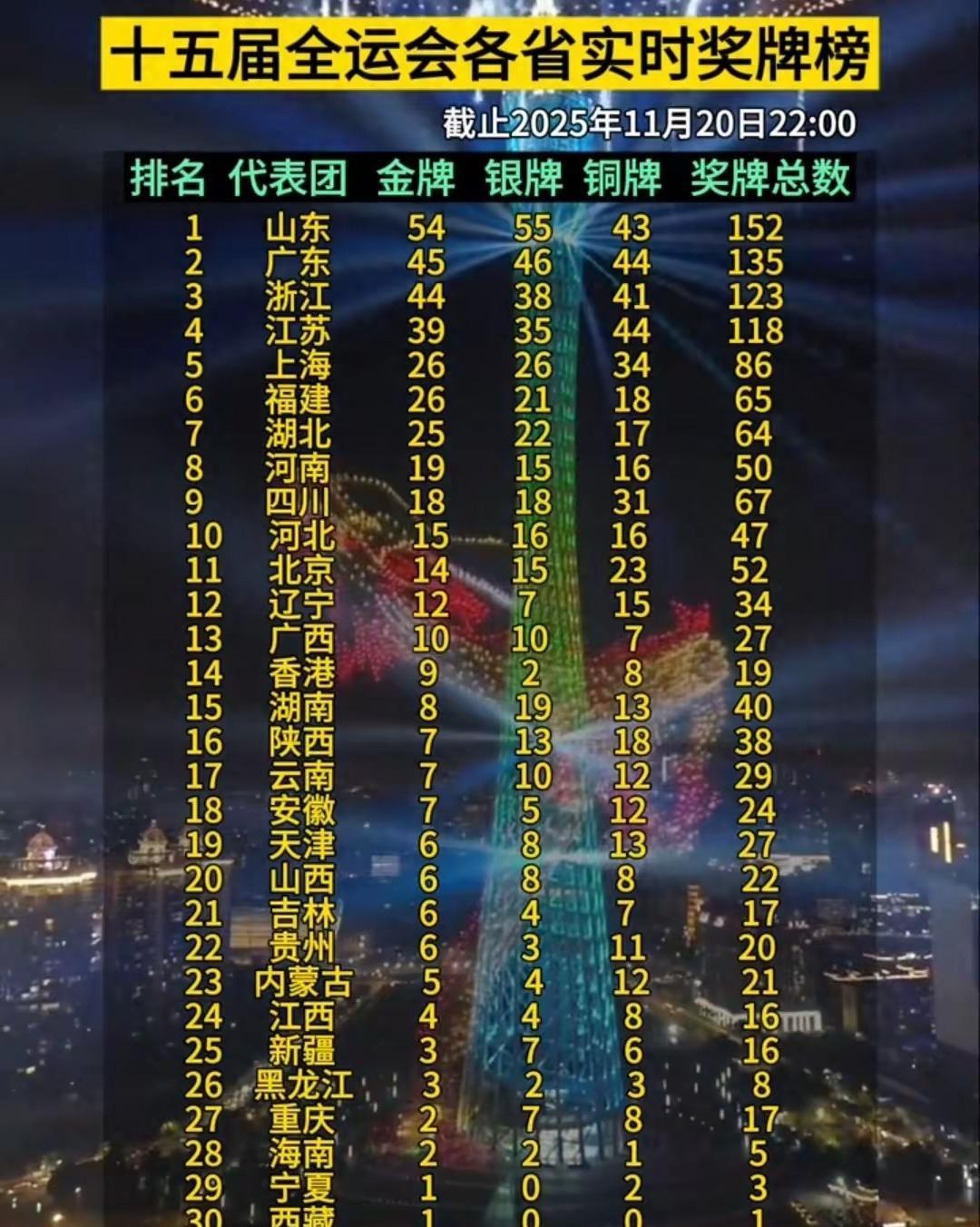 十五运金牌榜前四名与2024年GDP排名前四的省份是一模一样的，只是先后顺序有些