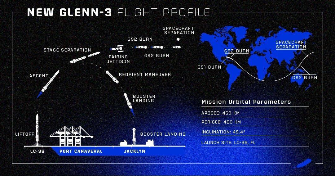 蓝色起源2手新格伦可重复使用火箭已运抵卡角太空军基地LC-36发射工位，准备把A