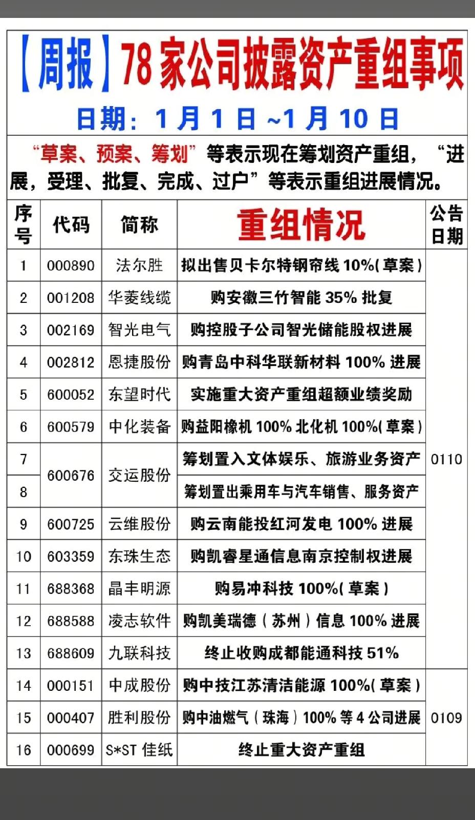 1月10日，下周A股这些股票值得重点关注！！！本周78家公司披露资产重组事项
