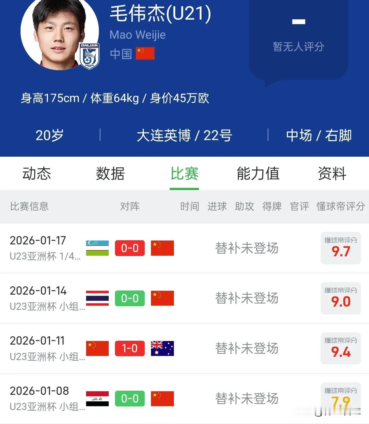 安东尼奥的情商太高了，在锁定胜局的情况下，让此前一分钟比赛都没踢的毛伟杰登场。安