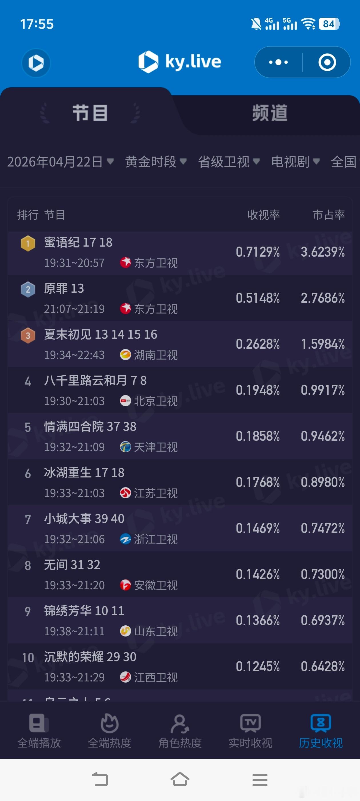 4月22日cvb收视日报金关3.370，酷云2.0331，系数1.657八千里路