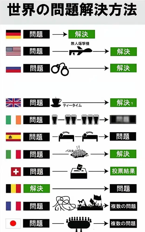 日本网友汇总了，各个国家解决问题的方式。