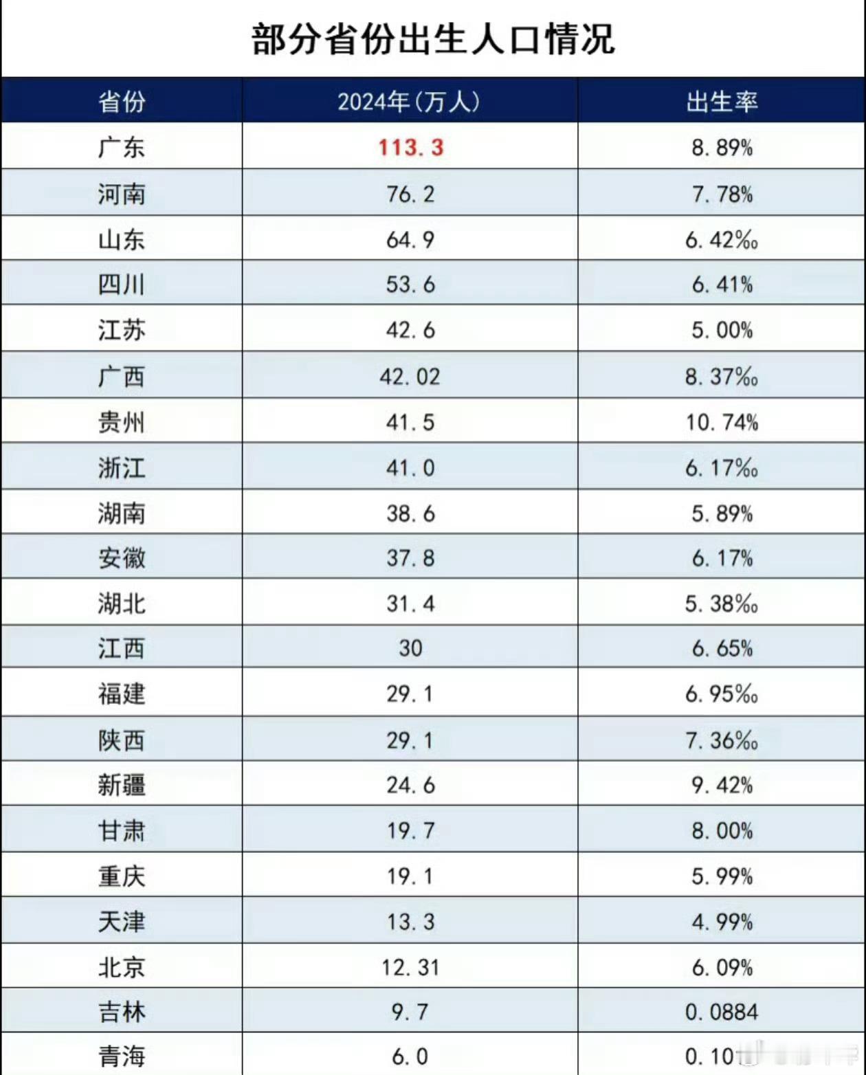 最能生娃省份排名来了广东是真猛啊，好像已经蝉联好几年第一了吧！不愧是人口大省