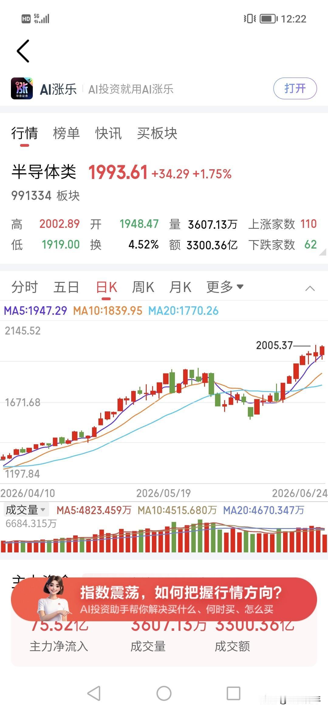 这一轮买半导体的人发达了，怎么都不会下跌。！！另一个意思是，没人砸盘半导体。！