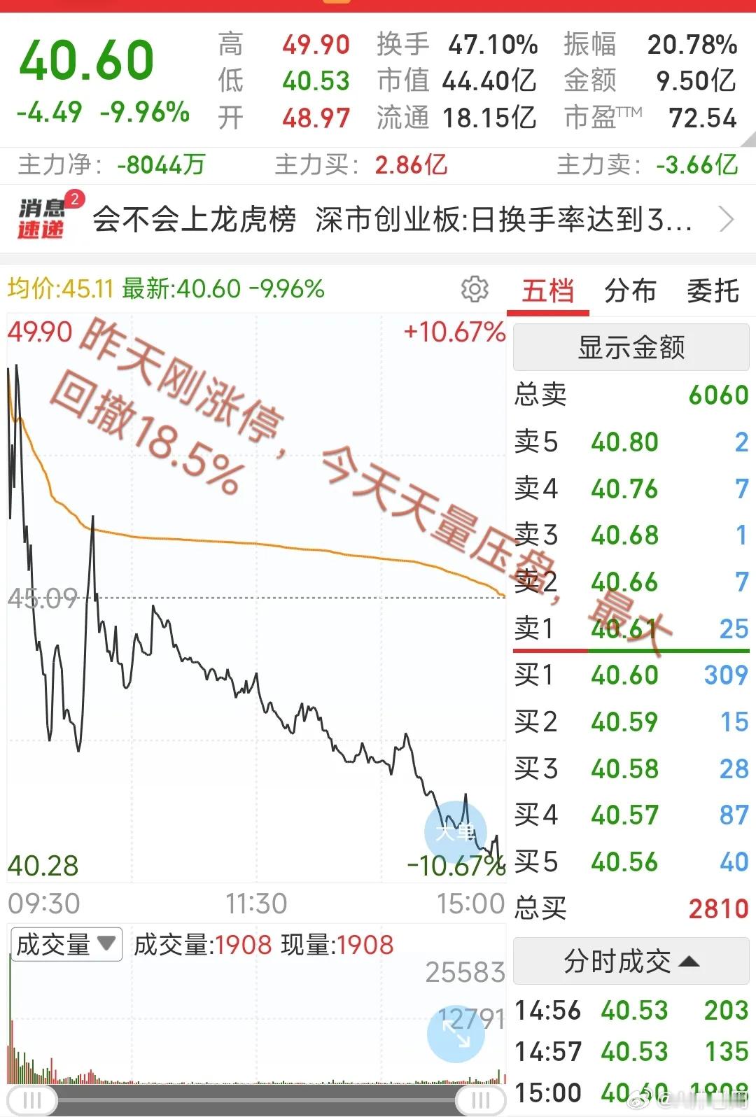 大A今天最惨的票已经诞生了！昨天涨停，今天天量砸盘，最大回撤超18.5%，买在高