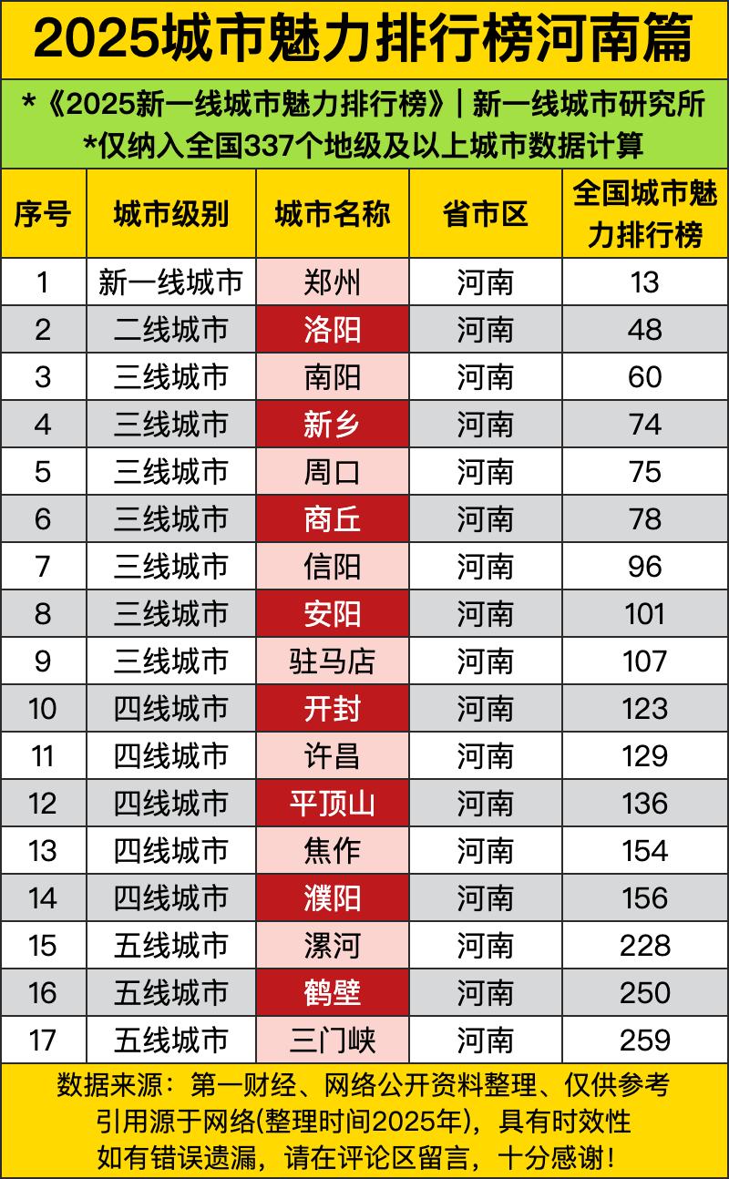 郑州那是相当给力，新一线城市呢，在全国排第13位。作为河南的老大，郑州这些年发展