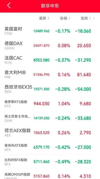 明天恐怕又要后悔了吧！傍晚，富时A50直线走低，欧非中东市场主要指数开盘后多