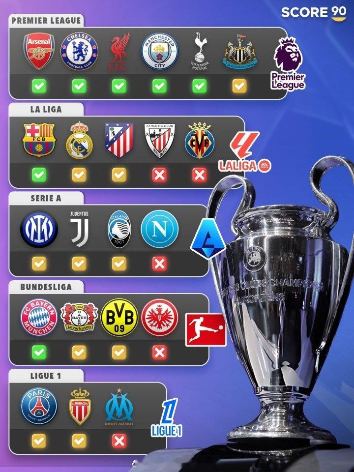 score90统计五大联赛球队晋级情况：英格兰俱乐部在转会市场的支出方面占据主导