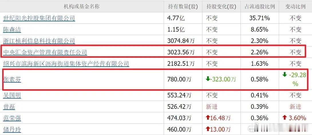 张素芬今年实在是有点惨啊！光电股涨得那么好，连老大哥京东方A都突破4年横盘大涨5