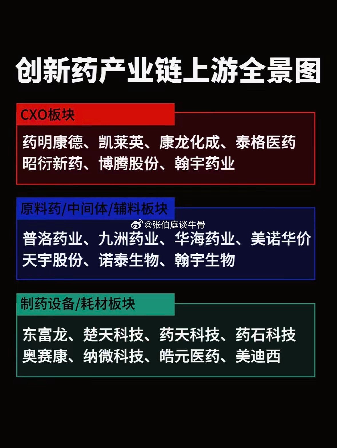 创新药产业链上游全景图，带你探索医药科技的无限可能！🔍💊创新药产业链上游可太