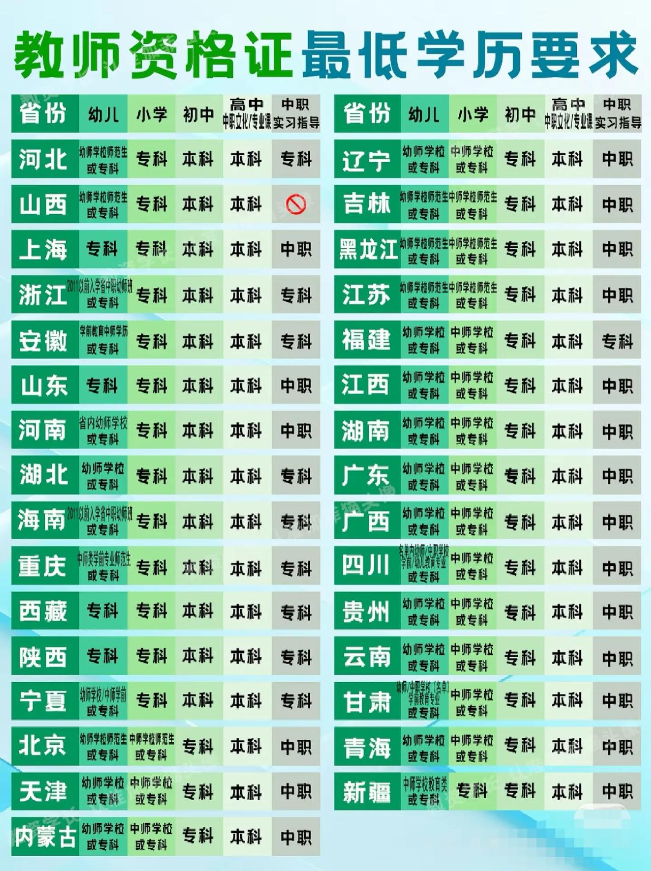 教师资格证各学段各省最低学历要求！这个不知是否准确！