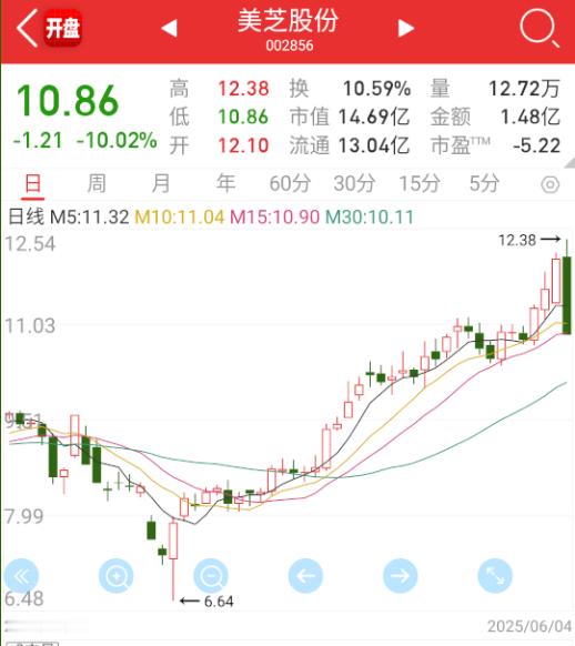 下面这种庄股，都是趁机不演了。​​​
