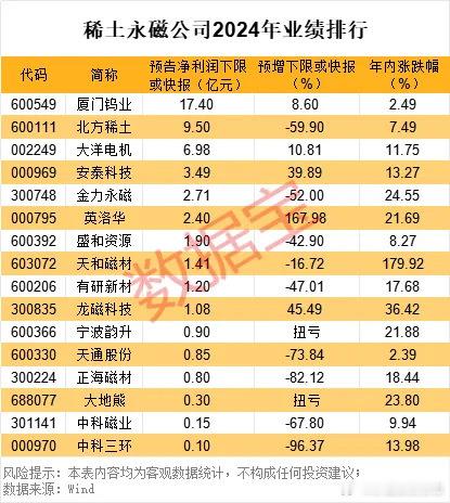 价值投资日志数据宝统计，截至2月26日，已有21家稀土永磁公司发布2