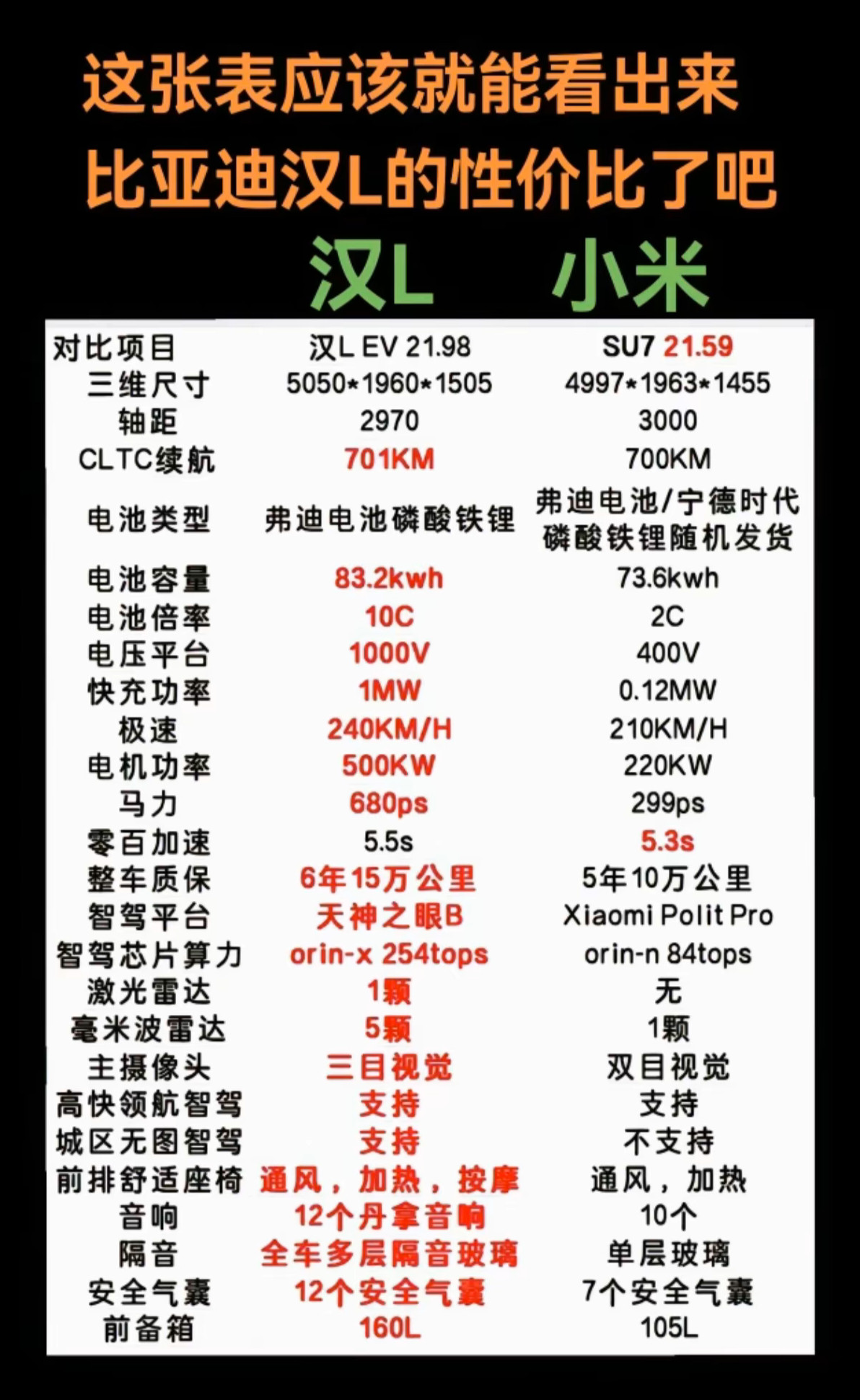 说实话，要不是有小米有雷军，但凡换个品牌，小米su7这车月销都不一定能超过30