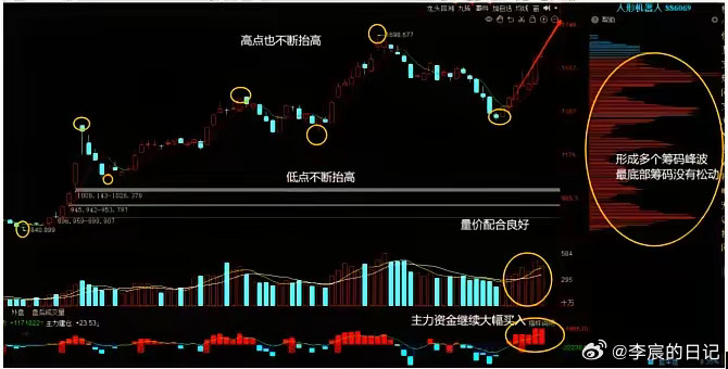 明天行情预判昨天放量大涨，今天缩量回调，从技术上来看属于良性回调，昨天指数远离牛