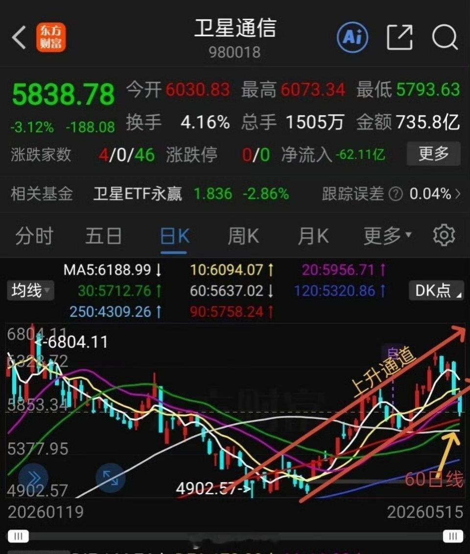卫星通信商业航天：概念炒作难落地，震荡割肉成常态卫星通信、商业航天堪称板块里弱势