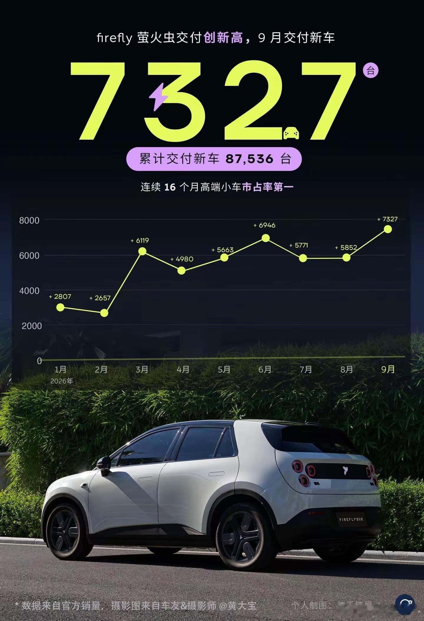 【蔚来萤火虫9月销量再创新高】❶上市前的争议，上市后的反转与逆袭，蔚来firef