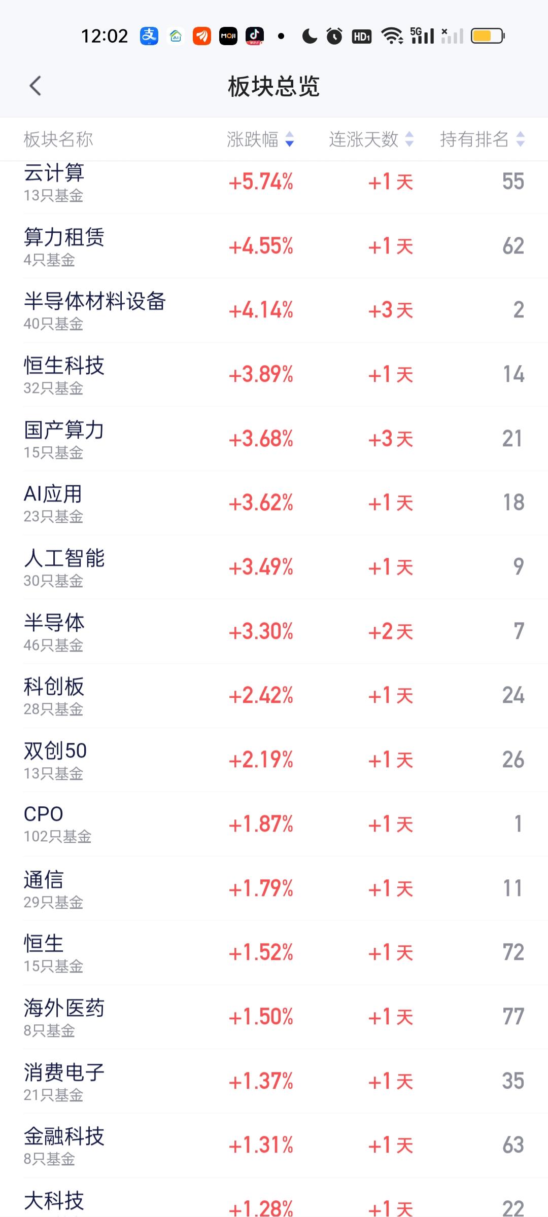 全天收盘其实上涨的板块和上午变化不大，只是涨幅微微收窄了一些。但下跌的板块变化非