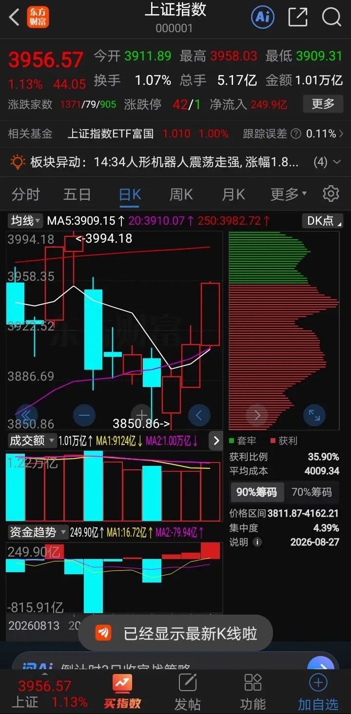 大盘走势，～普涨了，大盘涨1%，放量大阳线，大幅偏离5日20日均线，要减仓规避回