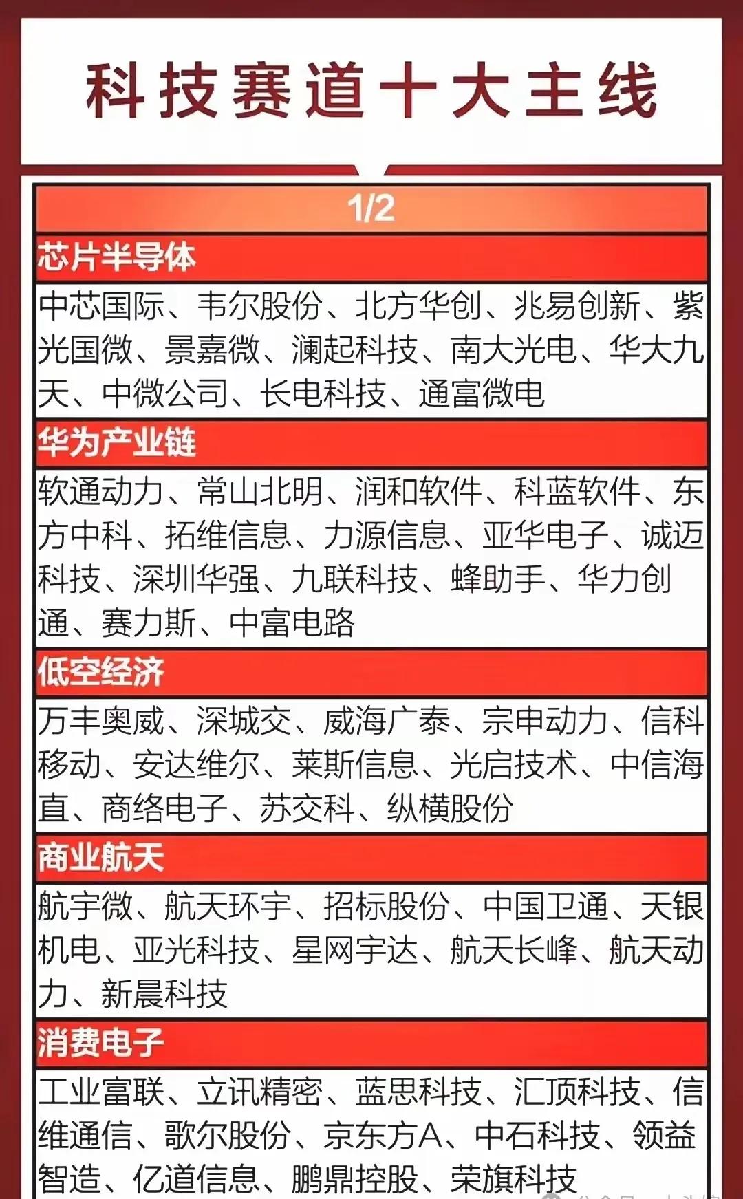 科技赛道核心信息总结：一、科技赛道十大主线（分两部分）第一部分（1/2）