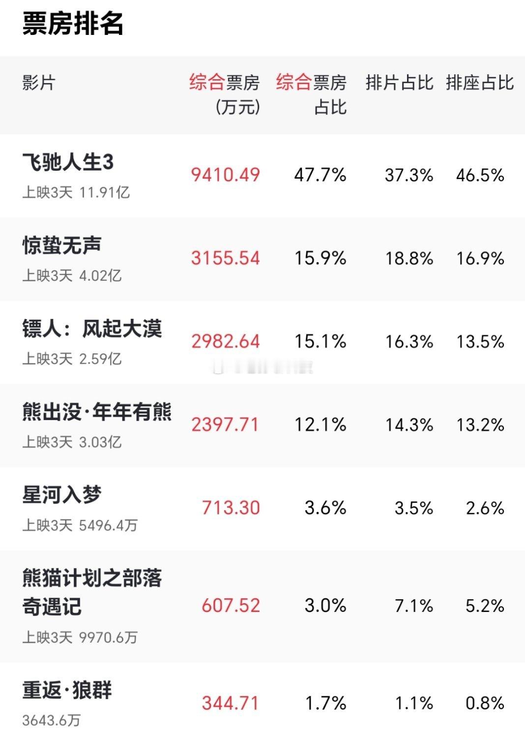 飞驰人生3杀疯了飞驰人生看着票房奔三四十亿去了惊蛰无声票房能有10亿左右？镖人票