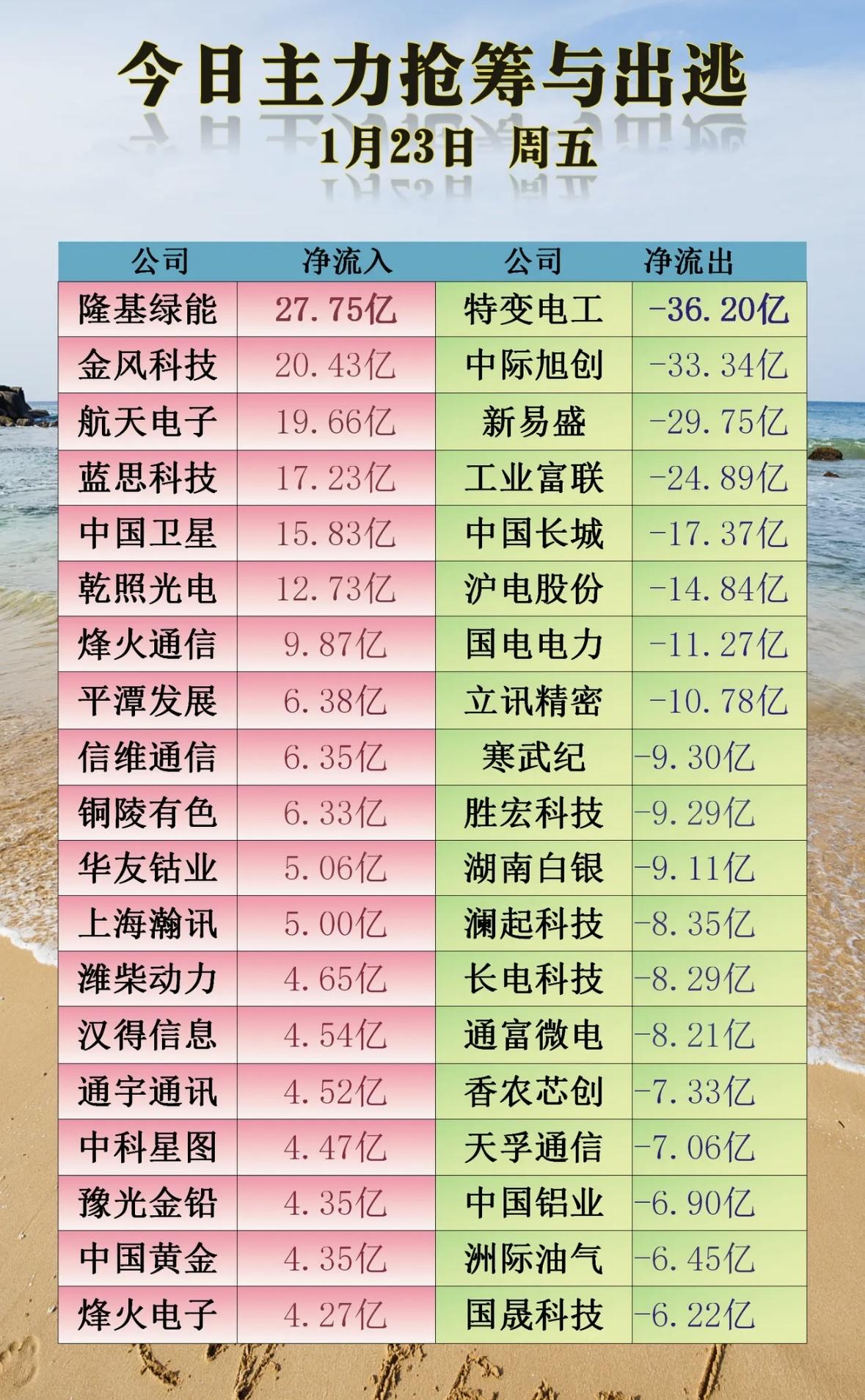 1月23日今日主力抢筹与出逃，市场动向一览！📈📉主力抢筹新能源与科技，光