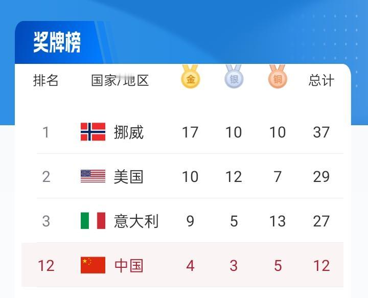 冬奥奖牌榜：中国4金3银5铜排名第12，挪威17金遥遥领先，美国10金第2，意大