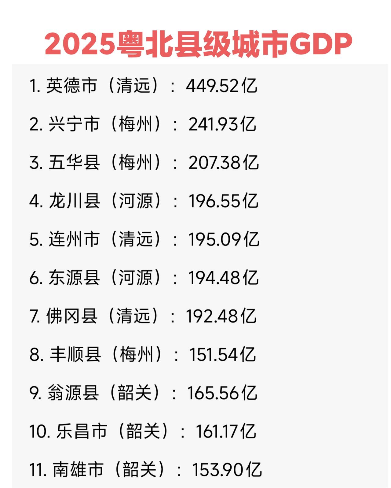 2025年粤北四市县级城市GDP。粤北县级城市的GDP最高是英德，最低连山都属于