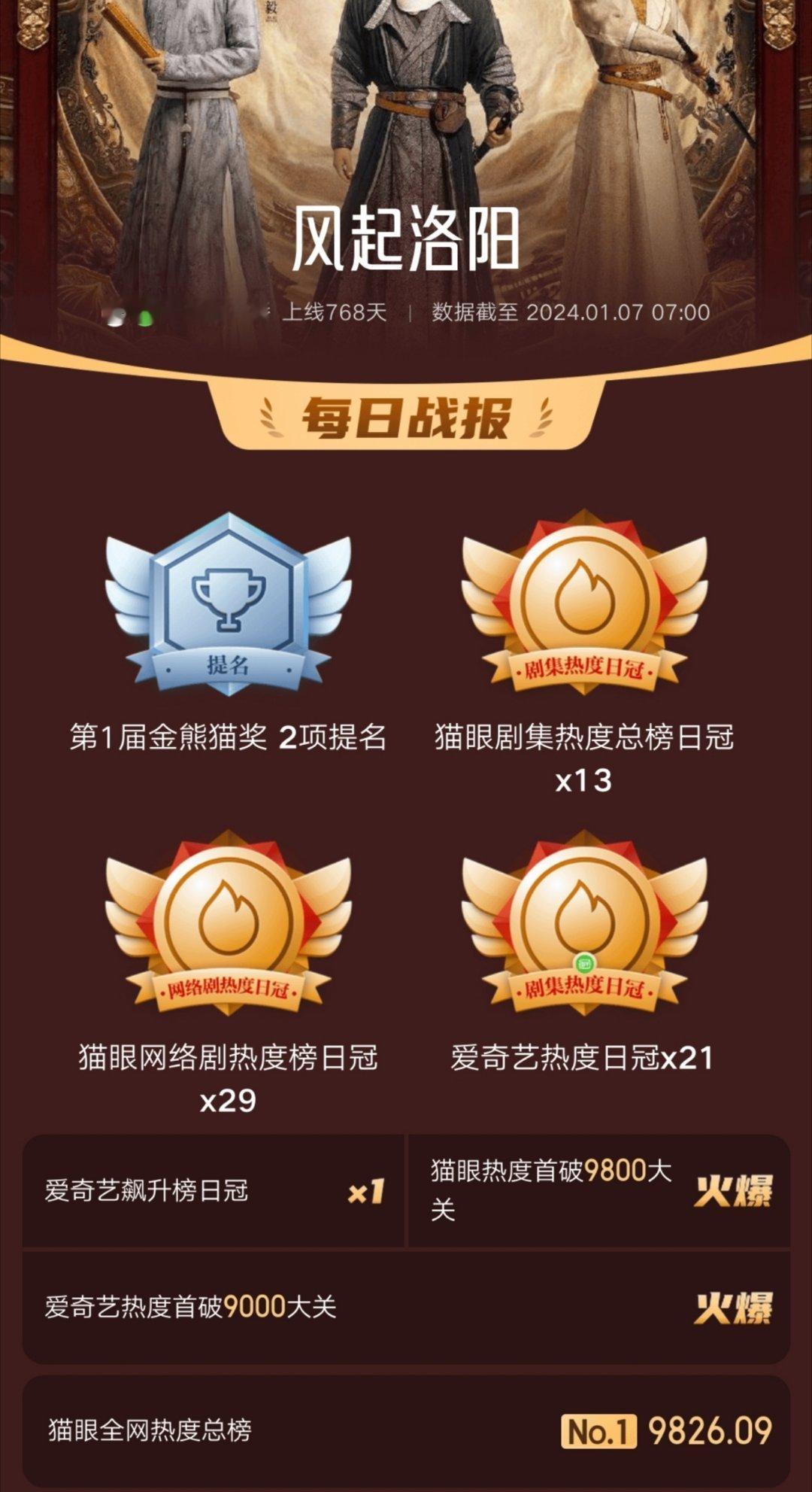 猫眼数据是不是统计错了，2021年，王一博主演的《风起洛阳》热度9826，是年榜