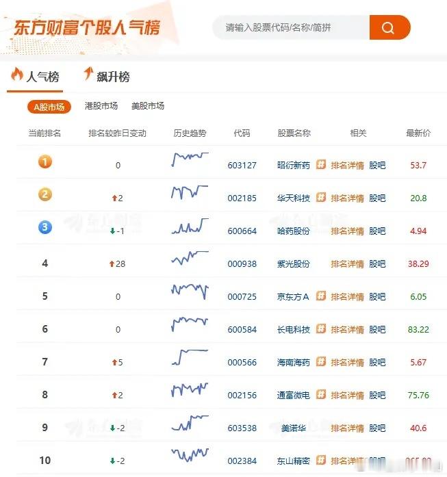 教大家一个一分钟复盘的方法！用了十多年了，真是简单又实用！下图中是东方财富人气前