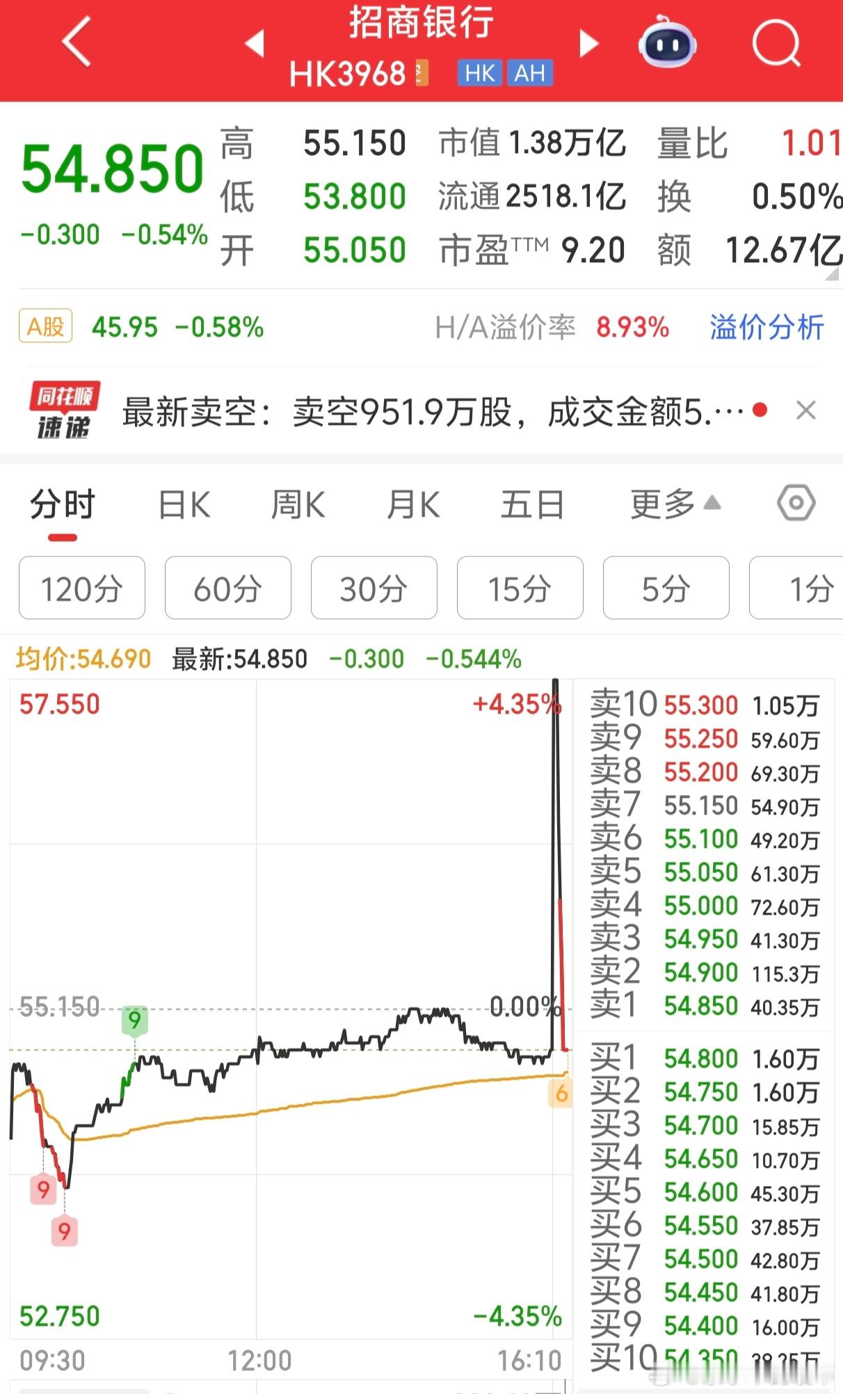 招商银行港股尾盘上演绝活了🤣​​​
