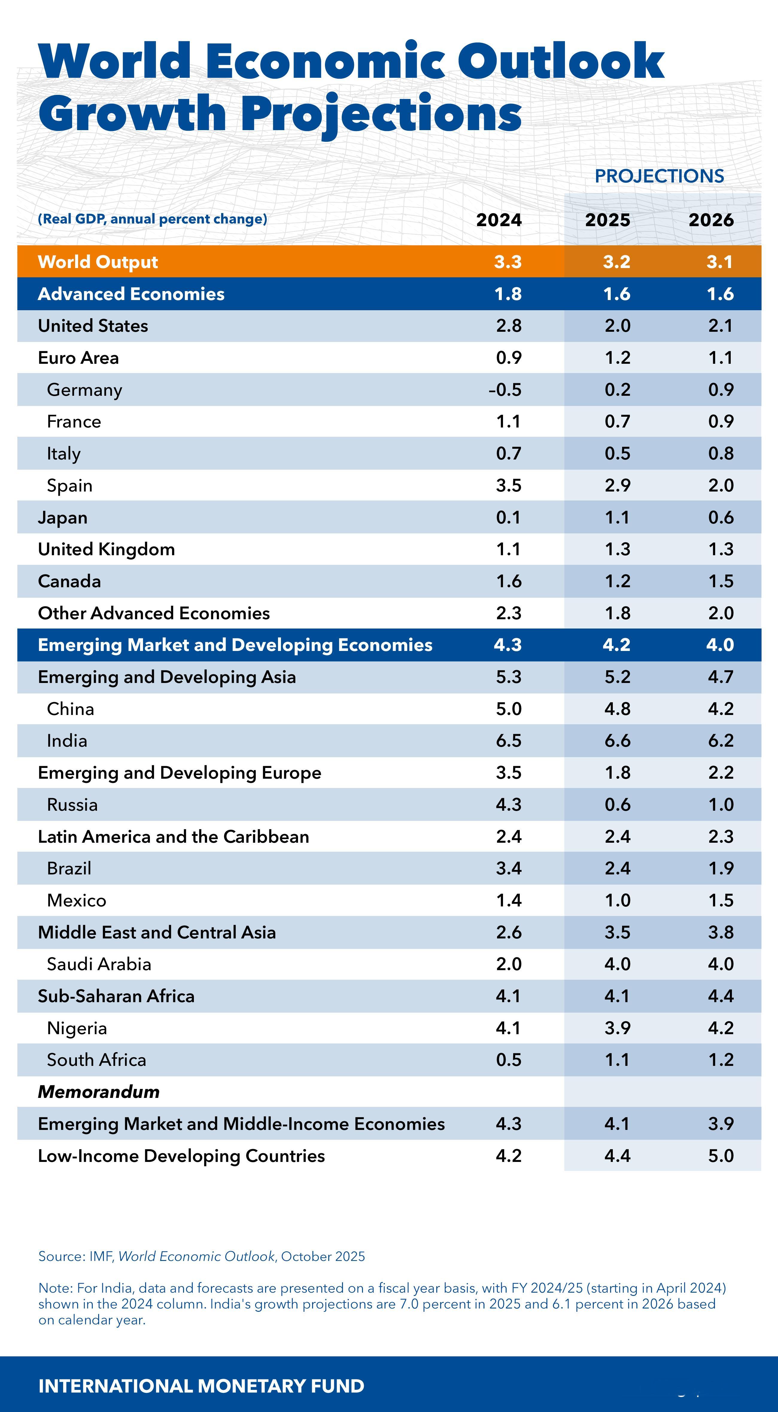 IMF的10月世界经济展望，2025年印度经济增长率预期6.6%居首，中国4.8