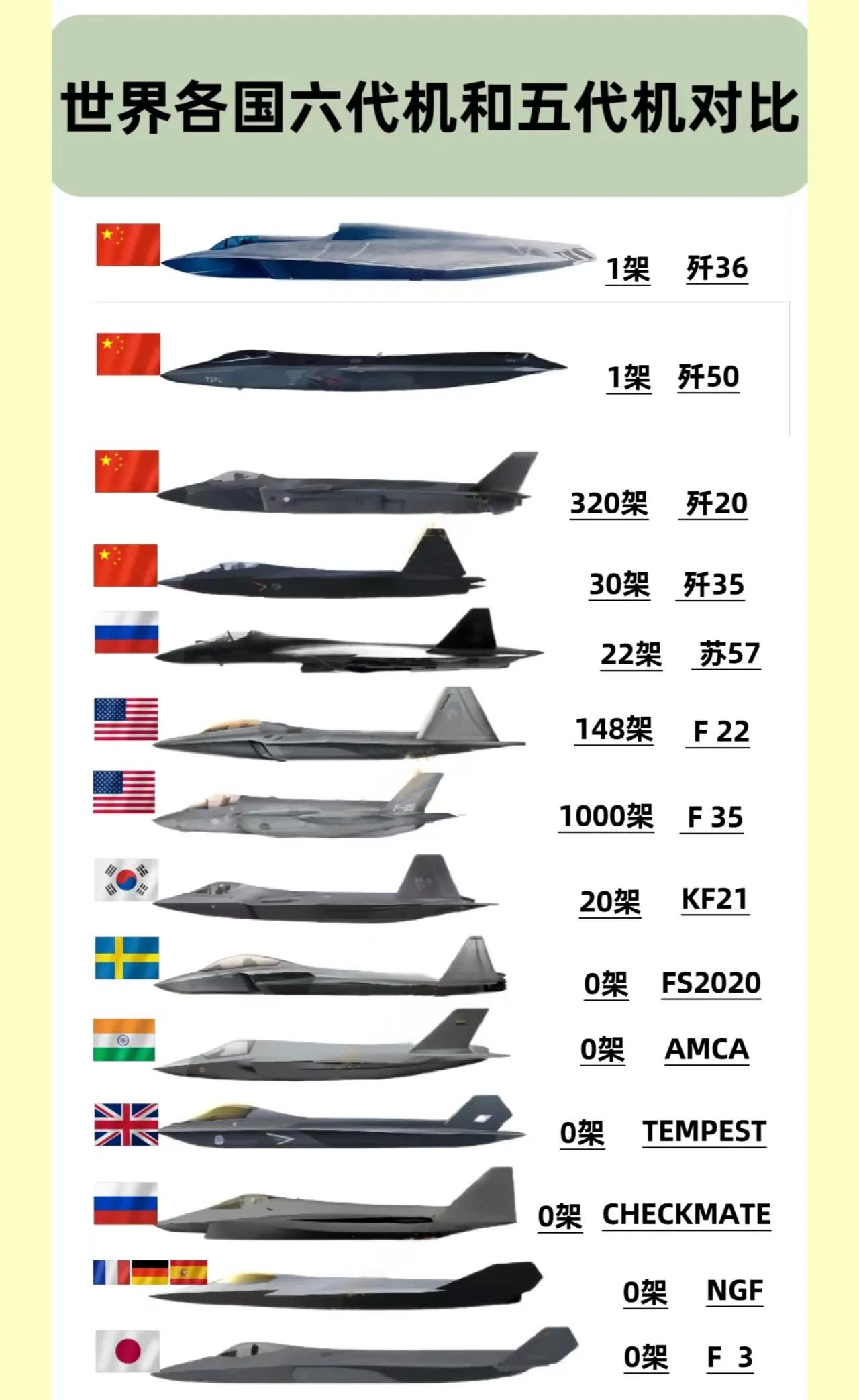 各国六代机和五代机对比：中国领先，美国紧随其后！