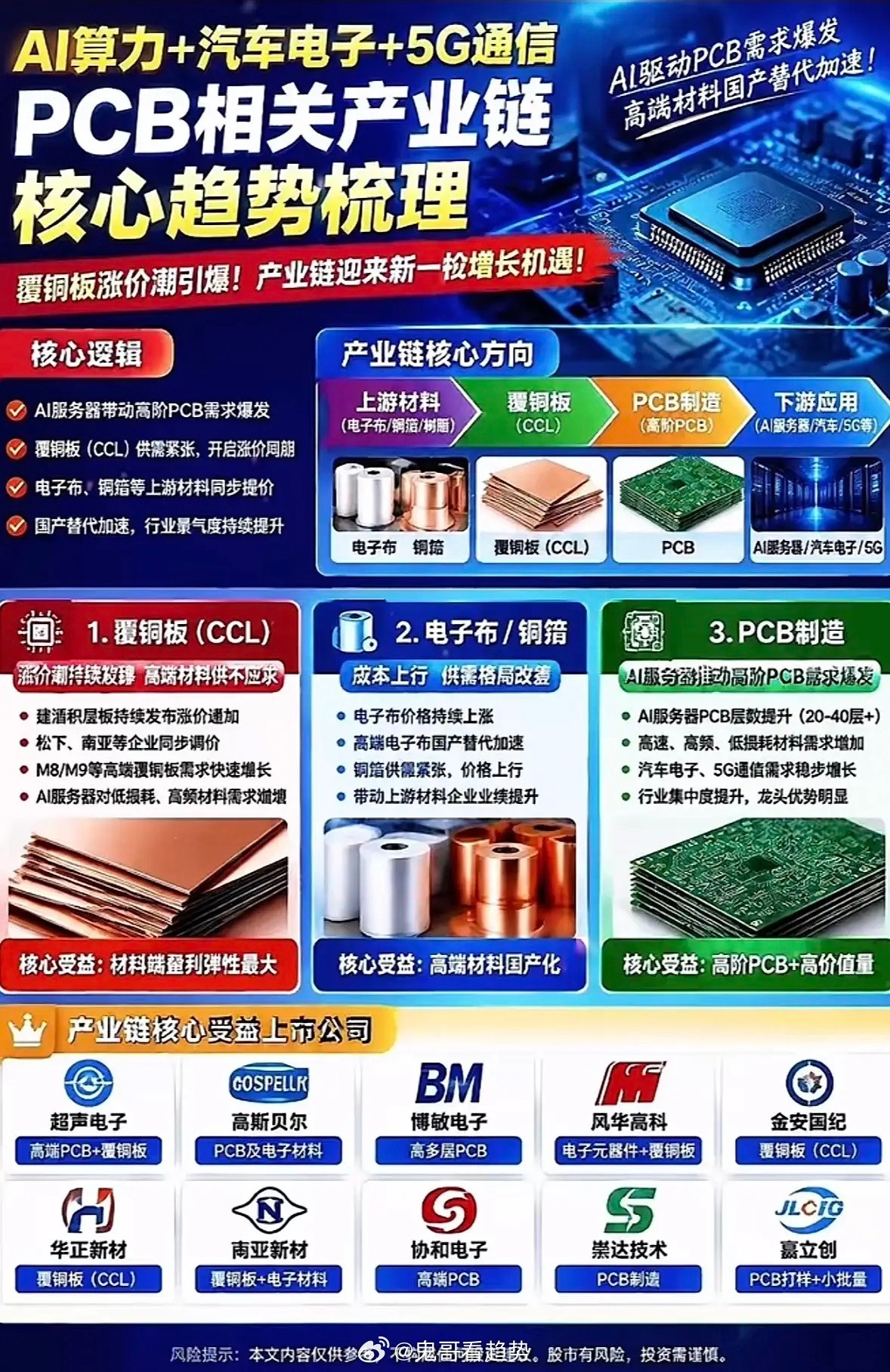 PCB产业链的机会。说下PCB产业链的机会，最近这波行情真的不是空穴来风。202