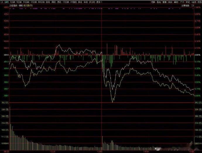 13点之后，一波快速跳水出现，发生了什么？今天最典型的走势就是下午13点之后的跳